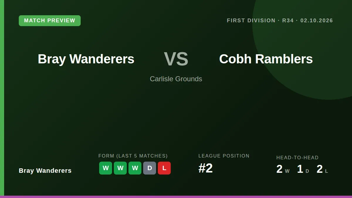 Bray Wanderers, second in the First Division, welcome Cobh Ramblers to the Carlisle Grounds this week looking to build on...