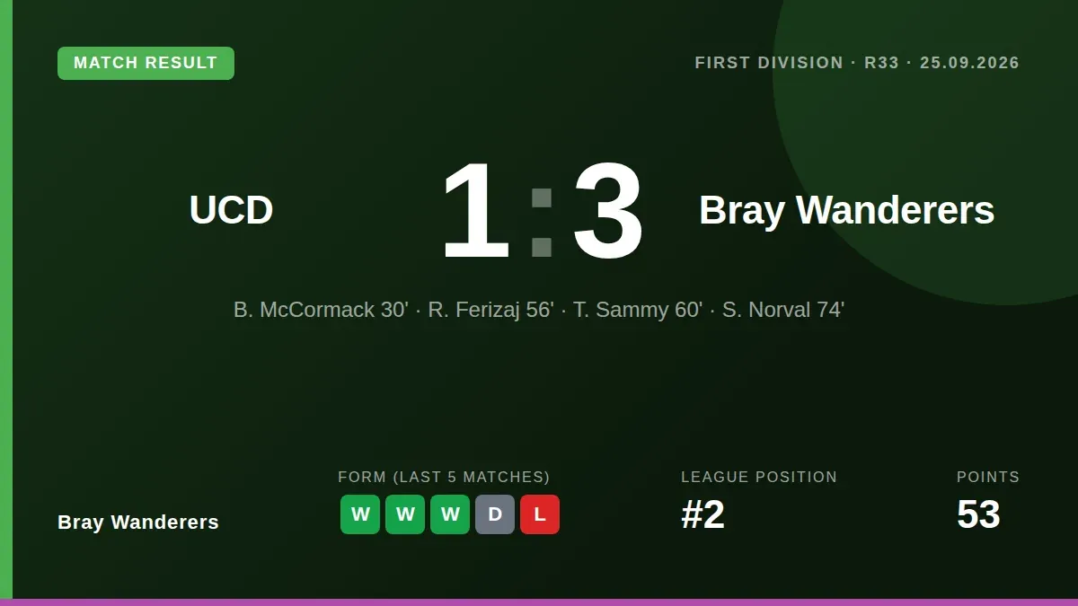 Bray Wanderers secured a 3-1 victory at The Bowl, ending a five-game winless run against UCD to strengthen their hold on...