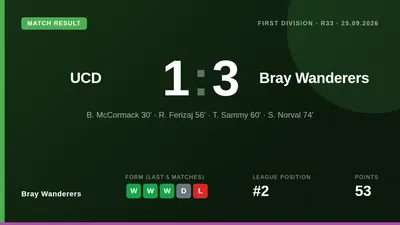 Bray Wanderers secured a 3-1 victory at The Bowl, ending a five-game winless run against UCD to strengthen their hold on...