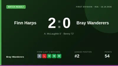 Bray Wanderers finish the regular season second in the First Division after a 2-0 defeat away to Finn Harps on Friday night