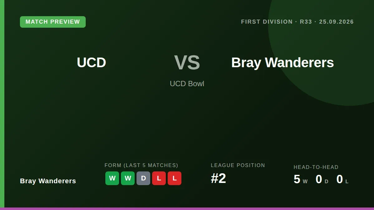 Bray Wanderers, second in the First Division, travel to face UCD on Friday looking to build on consecutive clean-sheet...