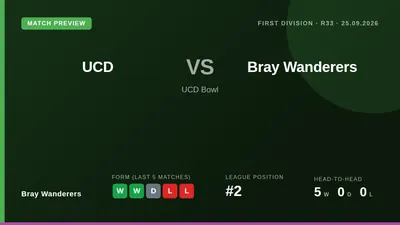 Bray Wanderers, second in the First Division, travel to face UCD on Friday looking to build on consecutive clean-sheet...