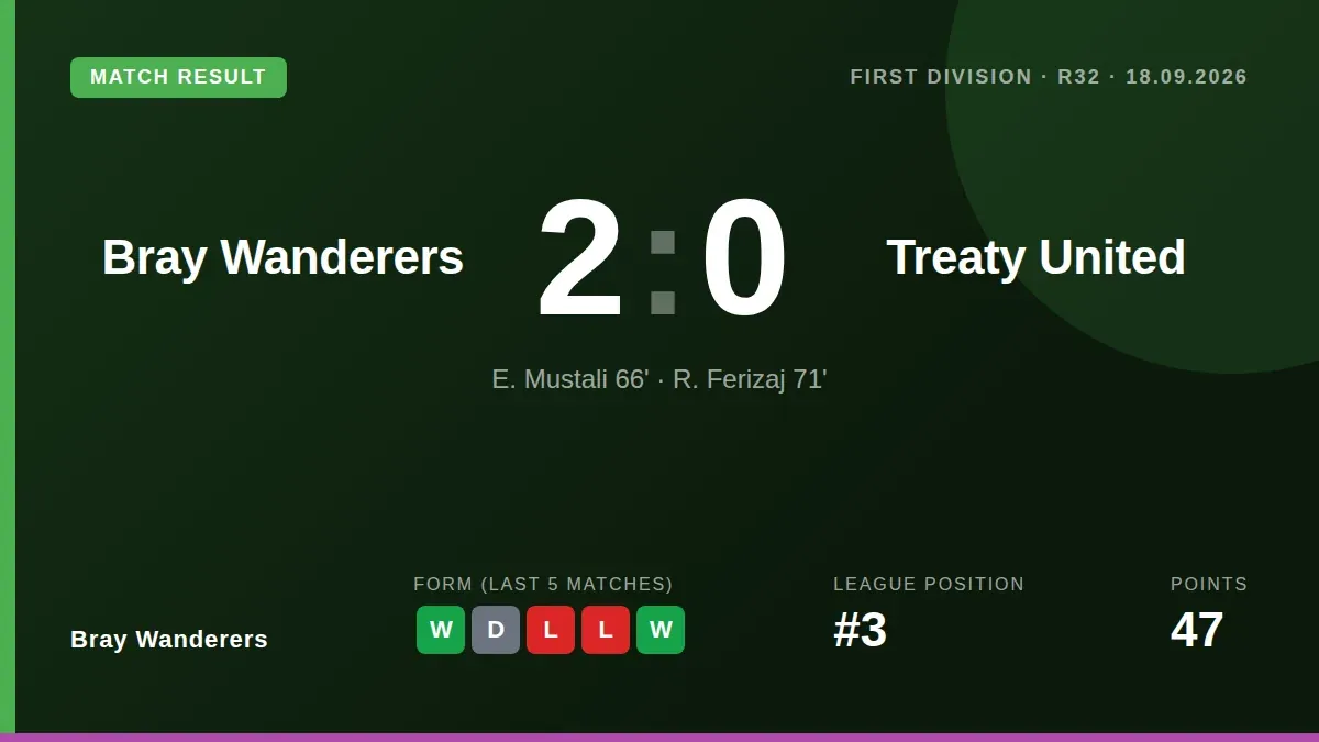 Bray Wanderers scored twice in four second-half minutes to defeat Treaty United 2-0 at the Carlisle Grounds, a result...