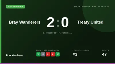 Bray Wanderers scored twice in four second-half minutes to defeat Treaty United 2-0 at the Carlisle Grounds, a result...