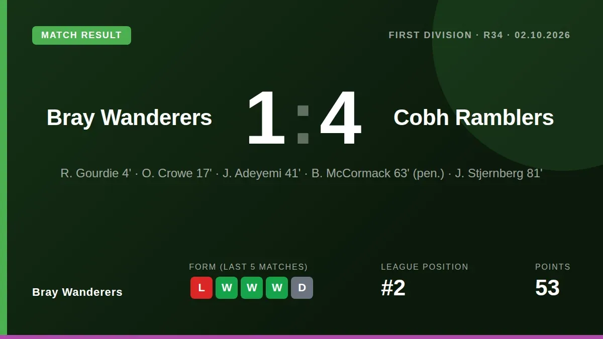 Bray Wanderers suffered a heavy 4-0 home defeat to Cobh Ramblers, with goals from Rhys Gourdie, Oran Crowe, Jonas...