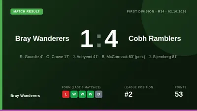 Bray Wanderers suffered a heavy 4-0 home defeat to Cobh Ramblers, with goals from Rhys Gourdie, Oran Crowe, Jonas...