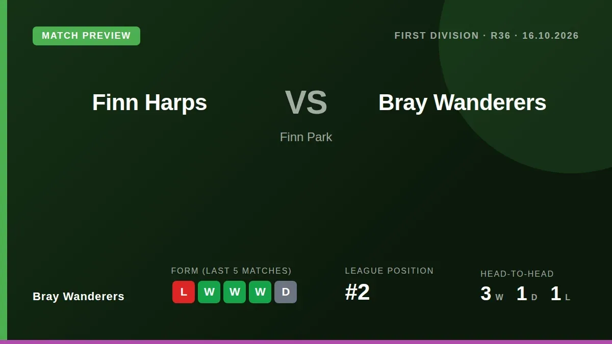 Bray Wanderers travel to Finn Park looking to recover from a 4-1 defeat to Cobh Ramblers and extend their strong recent...