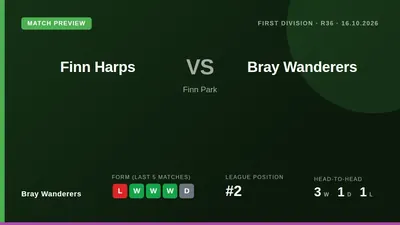 Bray Wanderers travel to Finn Park looking to recover from a 4-1 defeat to Cobh Ramblers and extend their strong recent...